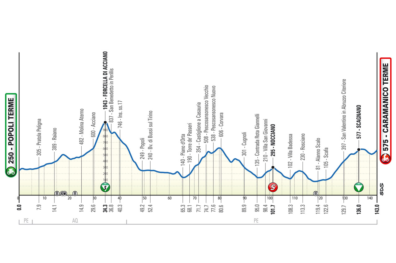 Altimetria/Profile tappa 2 Il Giro d'Abruzzo 2026