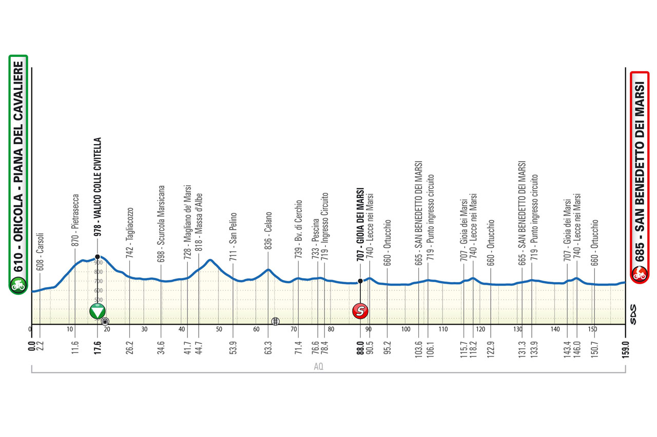 Altimetria/Profile tappa 3 Il Giro d'Abruzzo 2026