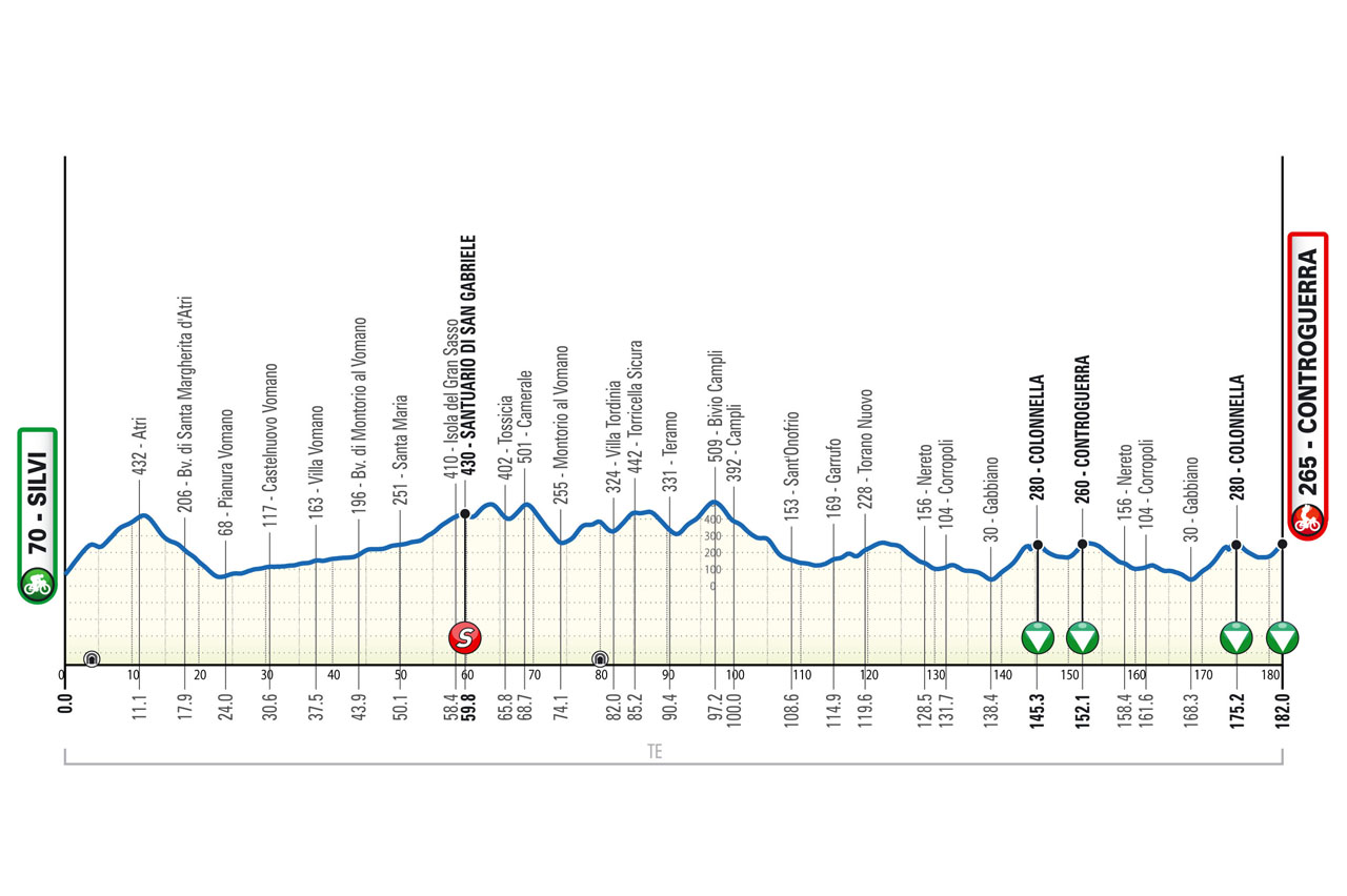 Altimetria/Profile tappa 4 Il Giro d'Abruzzo 2026