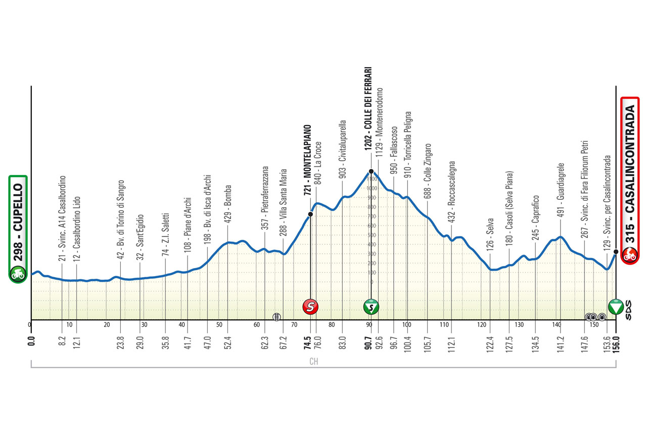 Altimetria/Profile tappa 1 Il Giro d'Abruzzo 2026